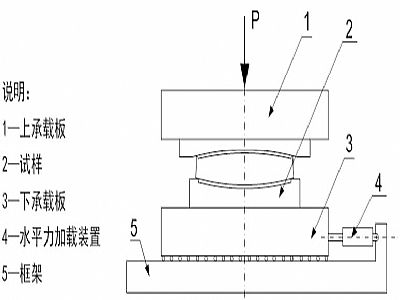 惠东县建筑摩擦摆隔震支座水平性能试验方法